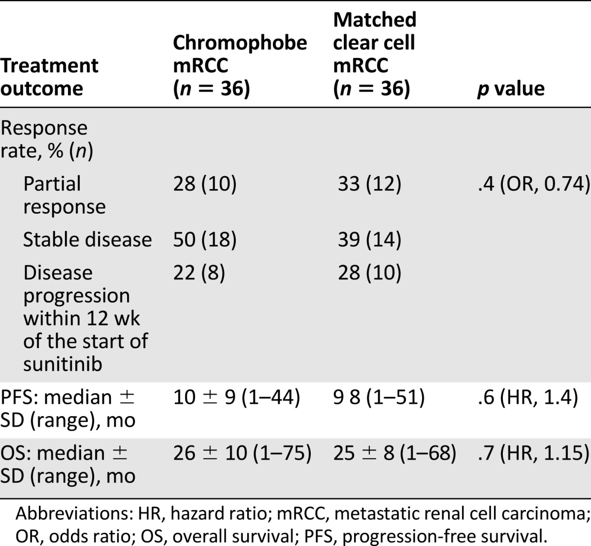 graphic file with name theoncologist_15428t2.jpg