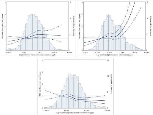 Three histograms plotting odds ratios for the coronary heart disease (left y-axis) and percentage of population (right y-axis) across concentrations of log-transformed plasma titanium, log-transformed plasma arsenic, and log-transformed plasma selenium in micrograms per liter (x-axis) for the log-transformed levels of plasma titanium, arsenic, and selenium.