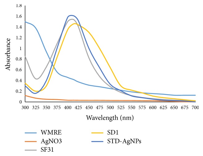 Figure 7