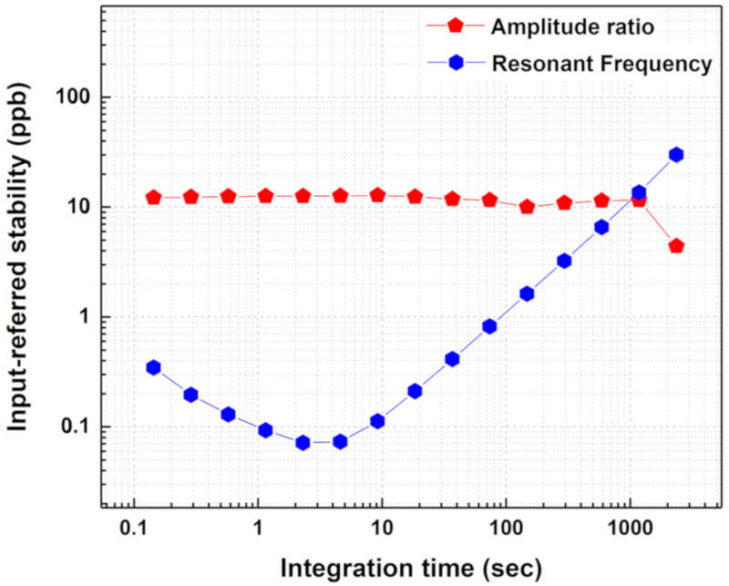 Figure 12