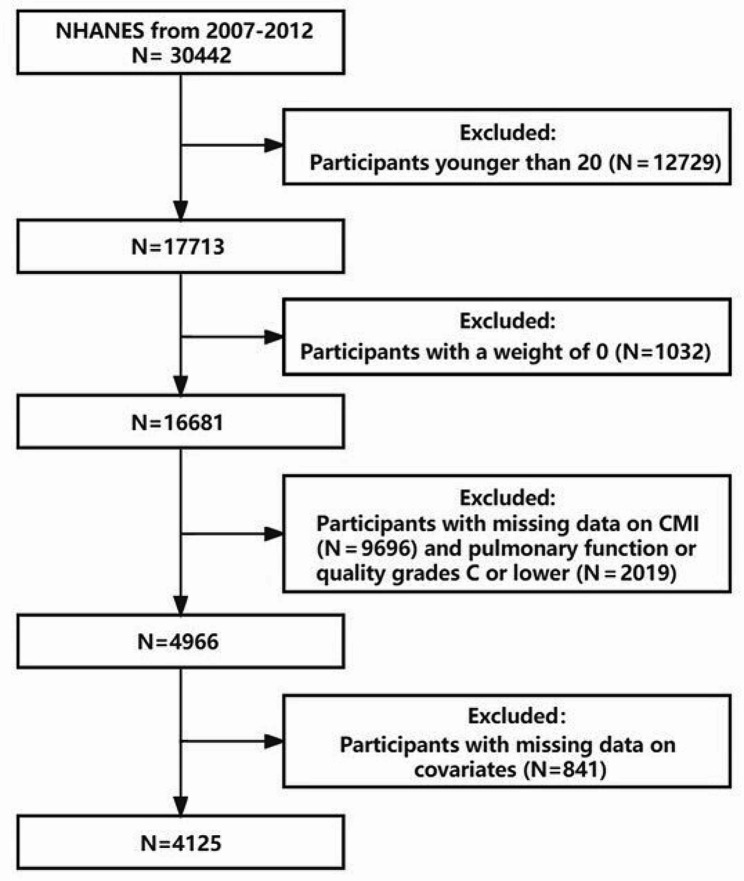 The relationship between cardiometabolic index and pulmonary function