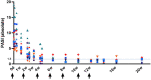 Figure describes psoriasis area severity index scores (PASI) of all patients treated in Part D2 by study week. After 12 weeks of treatment, all patients achieved a PASI of <1.5. Six patients maintained a PASI score of 1.5 and all maintained a PASI score <2.5, indicating controlled disease, until the end of study at Week 20.
