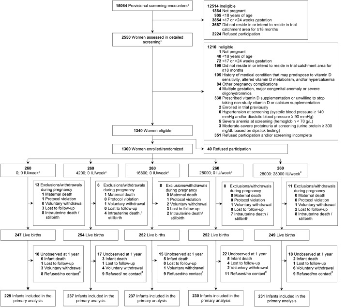 Figure 1: Trial flow diagram