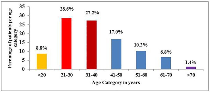 Fig 1