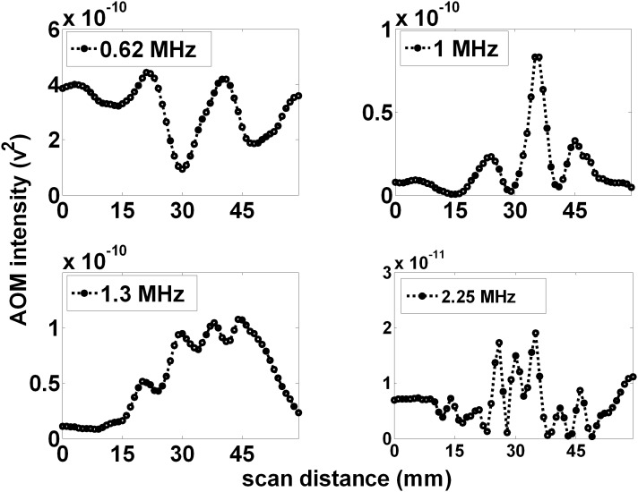 Figure 7