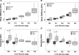 Boxplots show liver shear stiffness (SS) and damping ratio (DR)
determinations in participants with liver fibrosis (LF) and
necroinflammation, assessed with three-dimensional MR elastography. The
lower and upper borders of the boxes correspond to the first and third
quartiles (the 25th and 75th percentiles). The midline indicates the median.
The lower and upper whiskers correspond to the smallest and largest values,
respectively, no further than 1.5 box lengths from the median. Dots beyond
the end of the whiskers indicate outliers. (A, B) Boxplots illustrate liver
SS with (A) the A0 versus A1–A3 activity score and (B) A0–A1
versus A2–A3 activity score at each LF stage (P = .04 at A0 [vs
A1–A3] for stage F0). (C, D) Boxplots illustrate liver DR with (C)
the A0 versus A1–A3 activity score and (D) A0–A1 versus
A2–A3 activity score at each LF stage (significance at stage F0 in A0
vs A1–A3 [P < .001] and A0–A1 vs A2–A3 [P =
.007] and stage F1 in A0–A1 vs A2–A3 [P = .001]).
