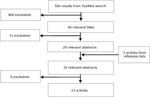 The figure consists of a series of 9 boxes arranged vertically to describe the flow of the selection process of articles for review. The first box is labeled “506 results from PubMed search” to describe the articles the initial electronic database search yielded, and boxes below contain the numbers yielded at each point in the search as our exclusion criteria were applied. The final box reads “23 articles.”