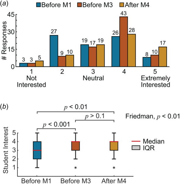 Student survey responses to Question 2, “How interested are you in continuing to learn CM&S?” at time points before, at the midpoint, and after completing the modules. (a) Histogram distribution of responses ranges on a Likert scale from 1—not interested to 5—extremely interested (b) Box-plot distribution of Question 2 responses with statistical testing results.