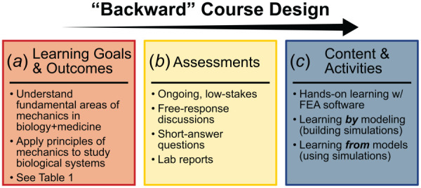 Stages of backward course design [30] applied to developing Biomechanics I course CM&S modules. The practical approach includes (a) defining the learning goal(s) and outcome(s) for the course, (b) planning assessments to determine if students have achieved the outcomes, and (c) establishing learning experiences and instruction. These components encompass the new pedagogical content for students to engage in the teaching laboratory.