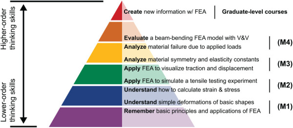 CM&S learning modules (M1–M4) and associated learning objectives are organized within Bloom's taxonomy [31]. Early modules targeted lower-order thinking skills (e.g., remembering, understanding, and applying knowledge), while the latter modules targeted high-order thinking skills (e.g., evaluating and analyzing). The modules did not focus on creating new information, which was reserved for advanced graduate-level courses.