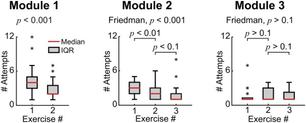 Number of attempts to successfully execute FEBio models within and across exercises in Modules 1–3