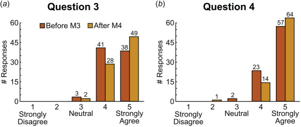 Student survey responses to (a) Question 3, “Have the FEBio modules integrate important concepts from the lecture to help students achieve the learning outcomes?” and (b) Question 4, “Have the FEBio modules educated biomedical engineering students on the value of FEA for future professional activities?” The histogram distribution of responses ranges on a Likert scale from 1—strongly disagree to 5—strongly agree. Time points were taken at the midpoint and after completing the modules.