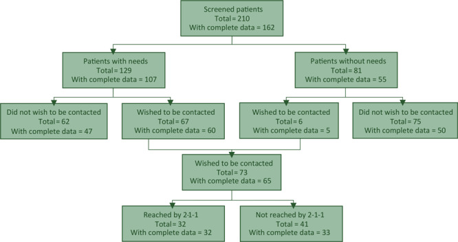 A total of 210 patients were screened, and there were complete data for 162 of them. Of those screened, 129 patients had needs (107 with complete data). There were 81 patients without needs (55 with complete data). Of the 129 patients with needs, 62 did not wish to be contacted (47 with complete data) and 67 who wished to be contacted (60 with complete data). Of the 81 patients without needs, 6 wished to be contacted (5 with complete data) and 75 who did not wish to be contacted (50 with complete data). The 2 groups that wished to be contacted totaled 73 (65 with complete data). Of those, 32 were reached by 2-1-1 (all with complete data) and 41 were not reached by 2-1-1 (33 with complete data).