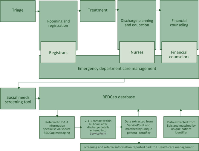 Starting with triage, the emergency department care management begins with rooming and registration by registrars, then proceeds to treatment, discharge planning and education by nurses, and financial counseling by financial counselors. In the emergency department, information from the social needs screening tool is put into the REDCap database. From the database, referral is made to the 2-1-1 information specialist via secure REDCap messaging. 2-1-1 makes contact within 48 hours after the discharge details have been entered into ServicePoint. Data are then extracted from ServicePoint and matched by unique patient identifier to the REDCap database and to screening and referral information reported back to UHealth Care Management. Data are also extracted from Epic and match by unique patient identifier to the REDCap database.