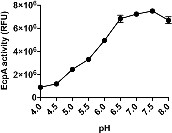 FIG E7.