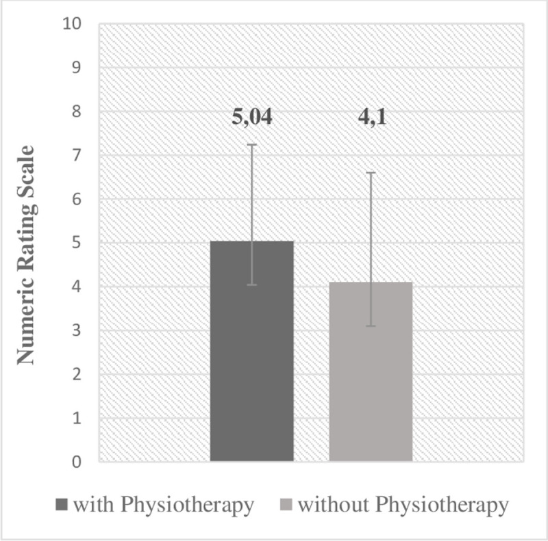Score of the Numeric Rating Scale in patients with and without physiotherapy