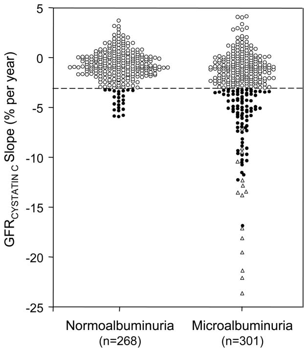 Early Nephropathy In Type Diabetes The Importance Of Early Renal Function Decline Pmc