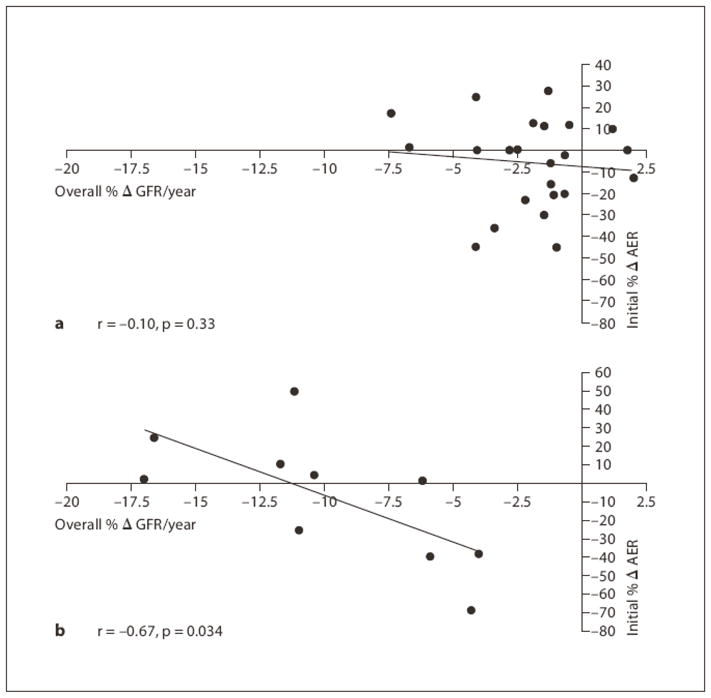 Early Nephropathy In Type Diabetes The Importance Of Early Renal Function Decline Pmc