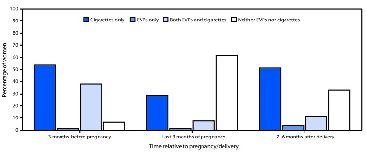 The figure is a bar chart showing the percentage of women using electronic vapor products (EVPs) and cigarettes 3 months before pregnancy, during the last 3 months of pregnancy, or 2–6 months after delivery, among 518 women with a recent live birth who smoked cigarettes in the last 2 years and ever used EVPs in Oklahoma and Texas during 2015, based on data from the Pregnancy Risk Assessment Monitoring System.