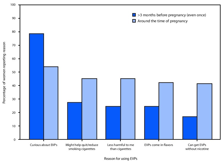 The figure is a bar chart showing the percentage of women in Oklahoma and Texas with a recent live birth who reported a reason for using electronic vapor products (EVPs) >3 months before pregnancy (even once) and around the time of pregnancy during 2015, by most frequently reported reasons, based on data from the Pregnancy Risk Assessment Monitoring System.