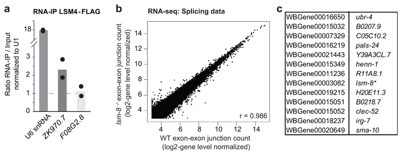 Extended Data Fig. 7