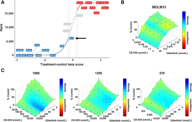 Figure 6. Targeting glutaminase enhanced the antileukemic activity of gilteritinib in FLT3-ITD/IDH mutant AML. A, Ranking of enriched sgRNA by maximum likelihood estimation (MLE) analysis by gilteritinib-control beta scores. Beta scores for DMSO and gilteritinib treatment groups were measured with baseline set at day 0, and treatment-control beta score was generated by comparing with each treatment group. GLS indicated by black arrow. B and C, Inhibition of cell viability by gilteritinib in combination with CB-839 was measured by CellTiter-Glo assay (72 hours, n = 3 replicates) in MOLM13 (B) and human primary FLT3-ITD+ AML samples (C). LOEWE analysis was performed for drug synergy using the Combenefit software.