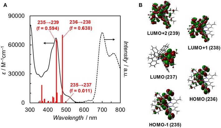 Figure 4