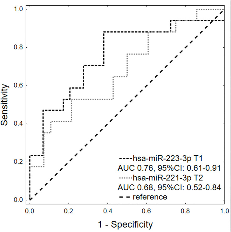 Figure 2