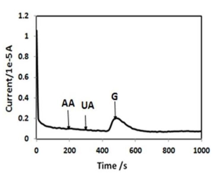 Figure 7