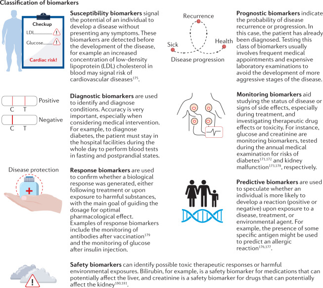 Box 1 Classification of biomarkers