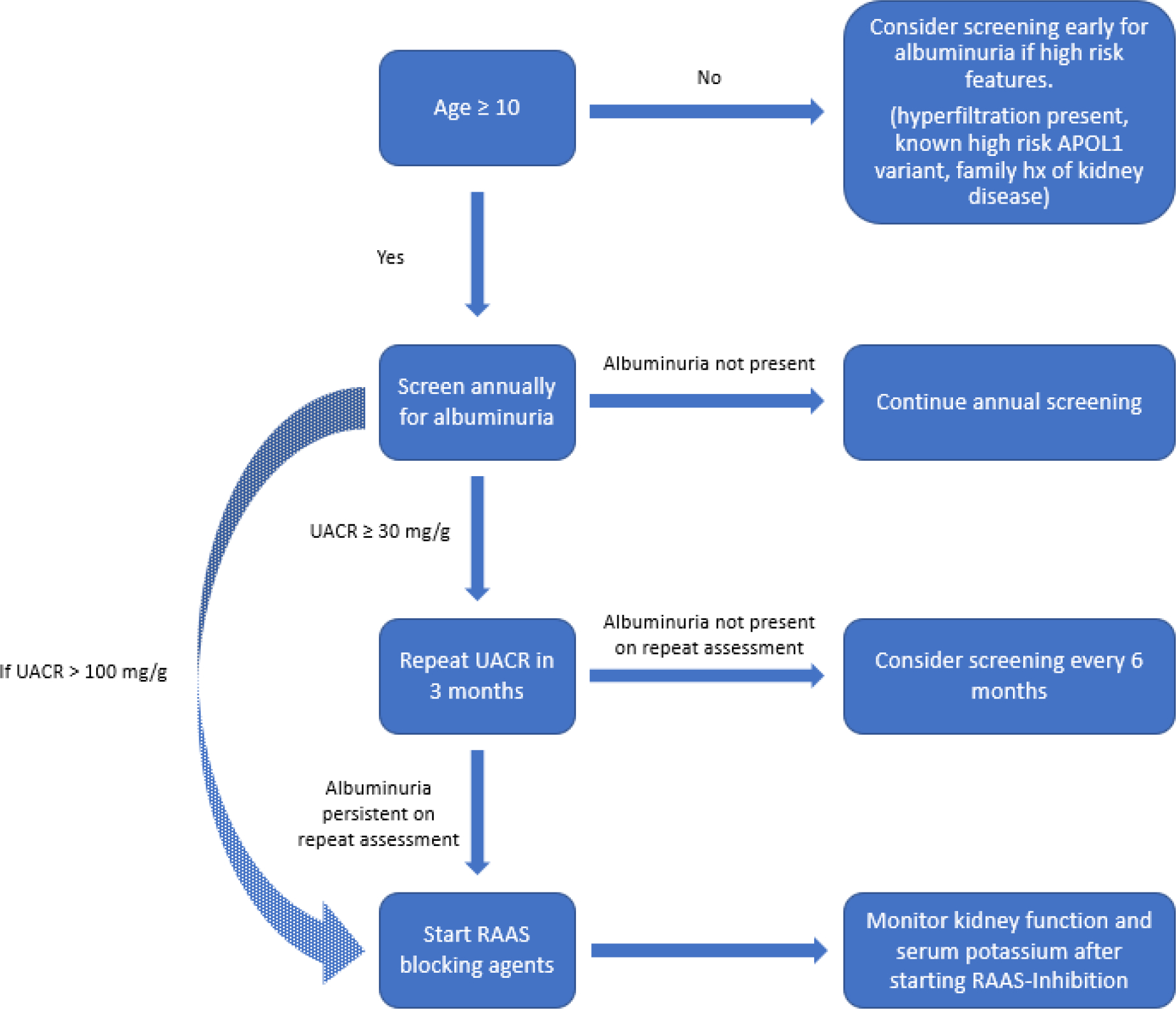 Figure 2: