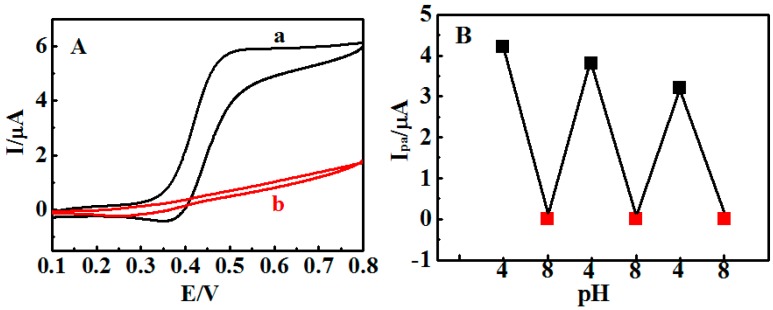 Figure 8