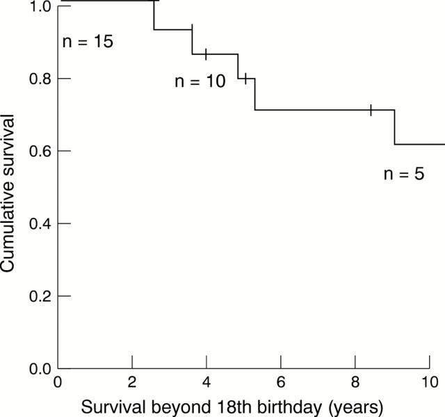 Figure 3  