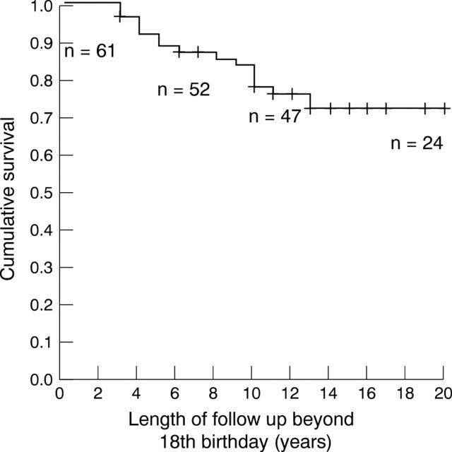 Figure 2  