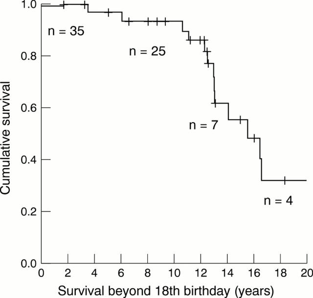 Figure 4  