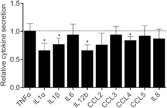 Figure 5.