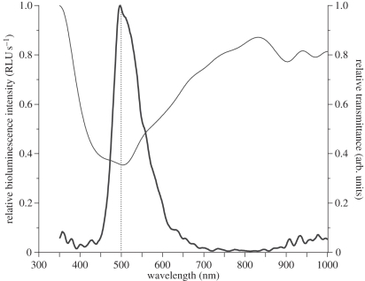 Figure 1.