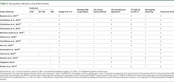 graphic file with name NEUROLOGY2018904540TT2.jpg