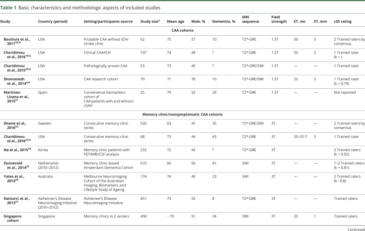 graphic file with name NEUROLOGY2018904540TT1.jpg