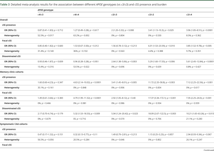 graphic file with name NEUROLOGY2018904540TT3.jpg