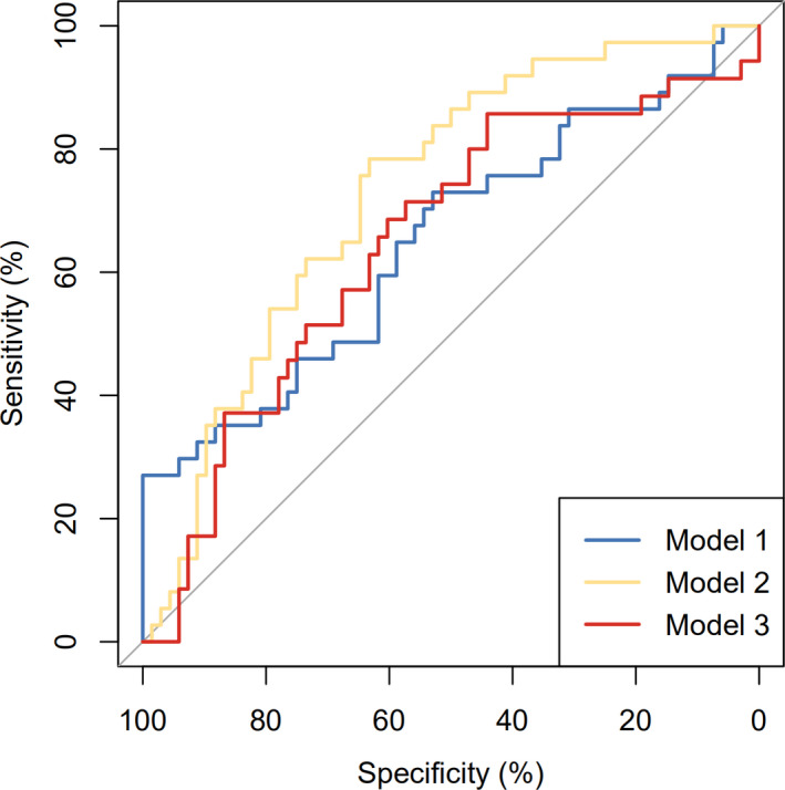 FIGURE 3