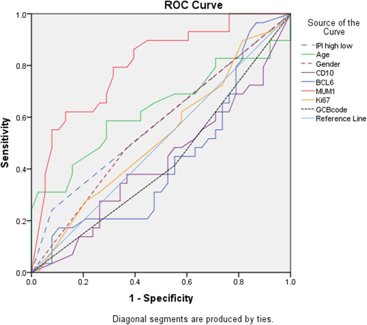 MUM1 Expression versus Hans Algorithm to Predict Prognosis in ...