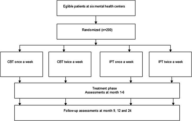 Frequency And Change Mechanisms Of Psychotherapy Among Depressed 