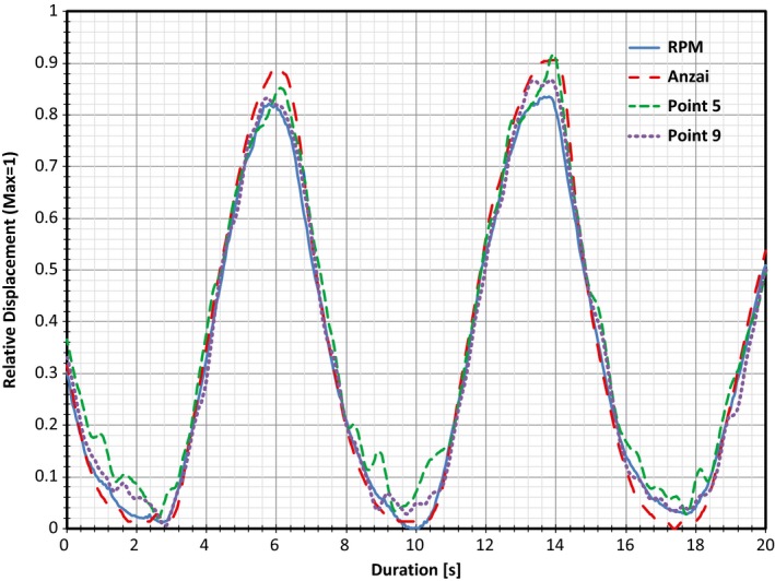 Figure 7