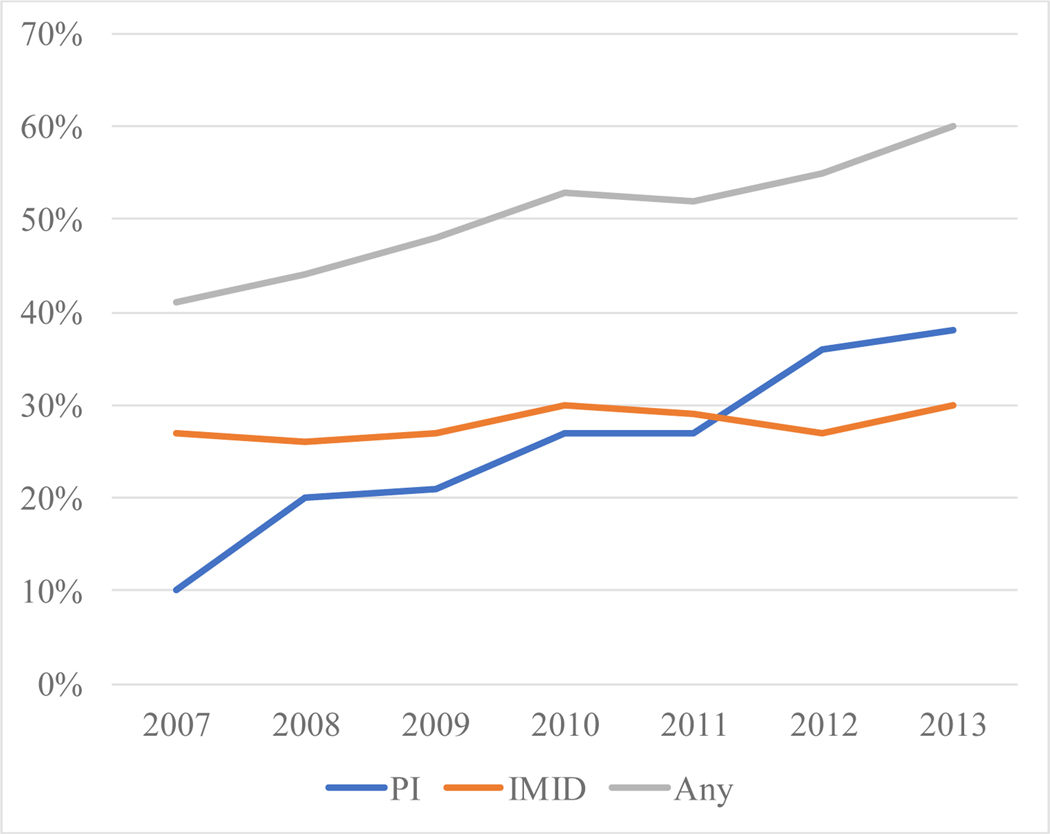 Figure 2: