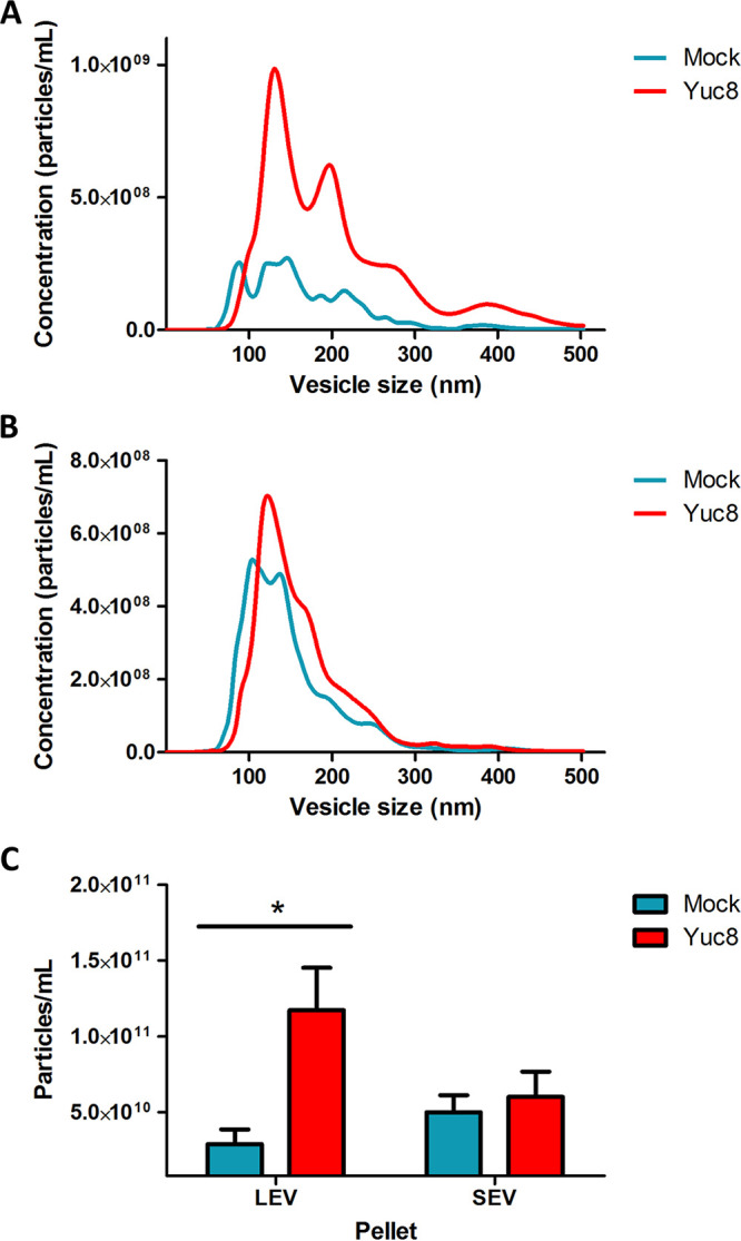 FIG 3