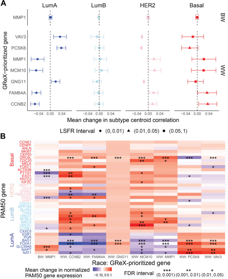 Figure 3. Associations between GReX-prioritized genes and PAM50 SCCs and gene expression. A, Among BW (top) and WW (bottom), associations between GReX-prioritized genes and PAM50 SCCs using Bayesian multivariate regression and multivariate adaptive shrinkage. Effect estimates show change in SCCs (range, −1 to 1) for one SD increase in GReX-prioritized gene GReX. Circle, triangle, and square denote corresponding LFSR intervals for effect sizes. B, Heatmap of change in log2-normalized PAM50 tumor expression for one SD increase in GReX-prioritized gene GReX. *, **, *** denote FDR intervals for effect sizes.