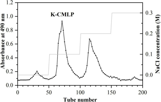 FIGURE 1