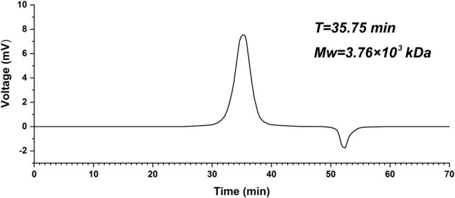 FIGURE 2