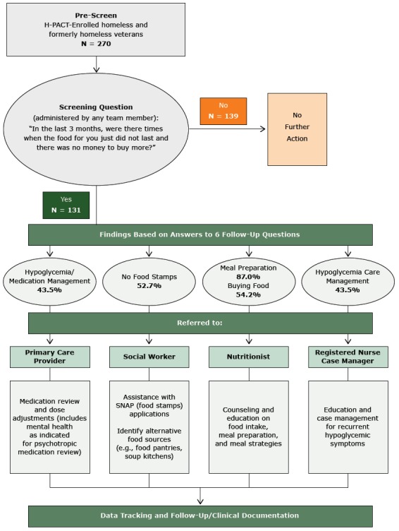 The figure describes the flow of patients as they were screened for food insecurity in this pilot project. A total of 270 homeless or formerly homeless veterans were screened with 48.5% responding affirmatively to the question “In the past 3 months were there times when the food for you just did not last and there was no money to buy more?” Those with positive responses were asked 6 follow-up questions to which 43.5% answered that they had experienced hypoglycemia, and they were referred to the primary care provider or clinic nurse for medication review, dose adjustments, education, and case management; 52.7% reported that they did not receive food stamps and were referred to the social worker for assistance with the SNAP application and for information on locations of food pantries and soup kitchens; 87% reported they prepared at least some of their own meals, and 54.2% reported they bought at least some of the food they ate. These patients were referred to the nutritionist for counseling and education on food intake, meal preparation, and meal strategies. Abbreviations: SNAP, Supplemental Nutrition Assistance Program